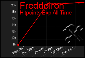 Total Graph of Freddoiron