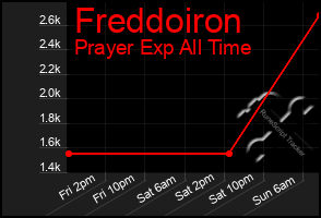 Total Graph of Freddoiron