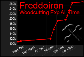 Total Graph of Freddoiron