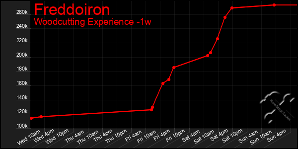 Last 7 Days Graph of Freddoiron