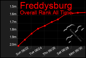 Total Graph of Freddysburg