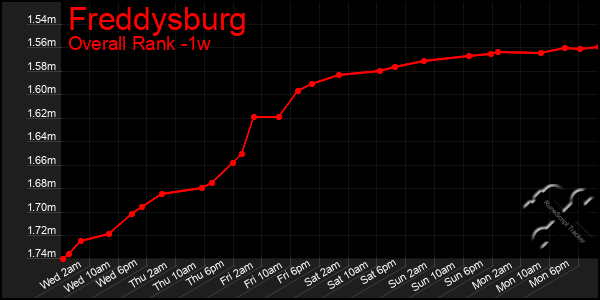 1 Week Graph of Freddysburg