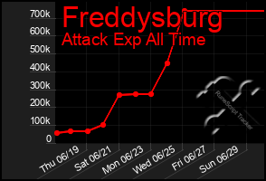 Total Graph of Freddysburg