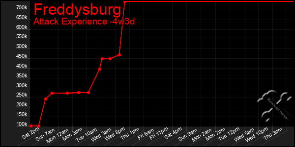 Last 31 Days Graph of Freddysburg