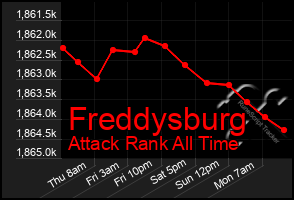 Total Graph of Freddysburg