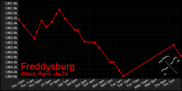 Last 31 Days Graph of Freddysburg