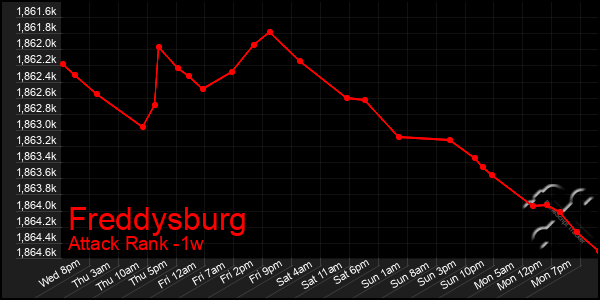 Last 7 Days Graph of Freddysburg