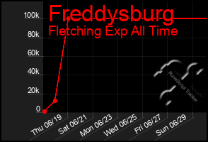 Total Graph of Freddysburg