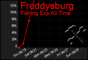 Total Graph of Freddysburg
