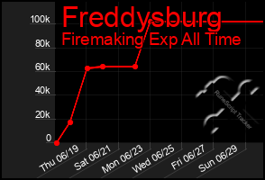 Total Graph of Freddysburg