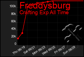 Total Graph of Freddysburg