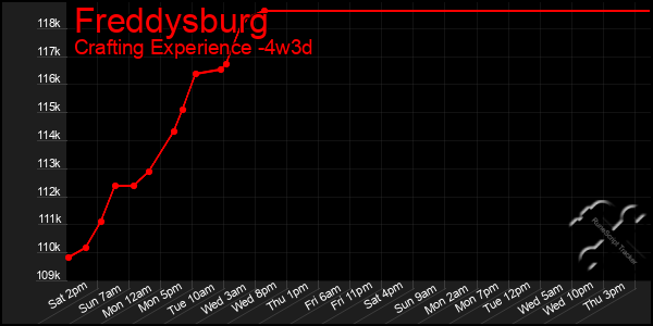 Last 31 Days Graph of Freddysburg