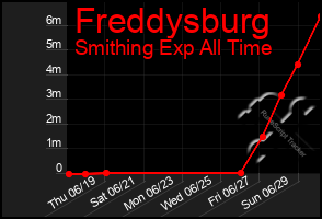 Total Graph of Freddysburg