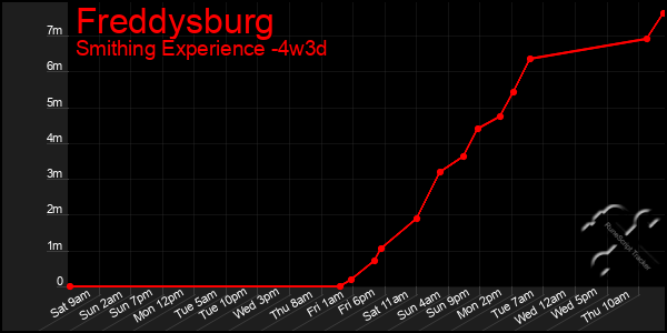 Last 31 Days Graph of Freddysburg