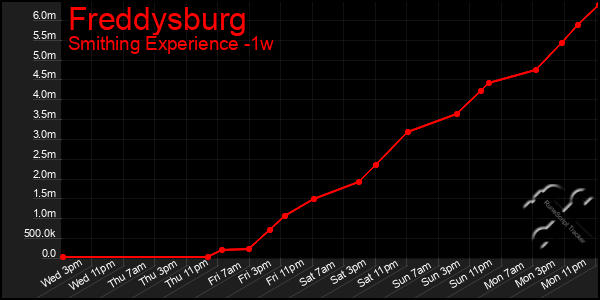Last 7 Days Graph of Freddysburg