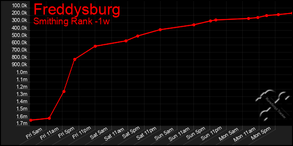 Last 7 Days Graph of Freddysburg