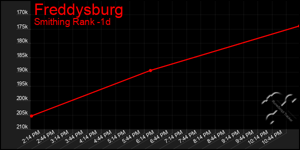 Last 24 Hours Graph of Freddysburg