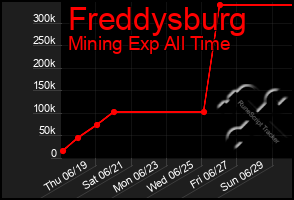 Total Graph of Freddysburg