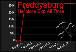Total Graph of Freddysburg