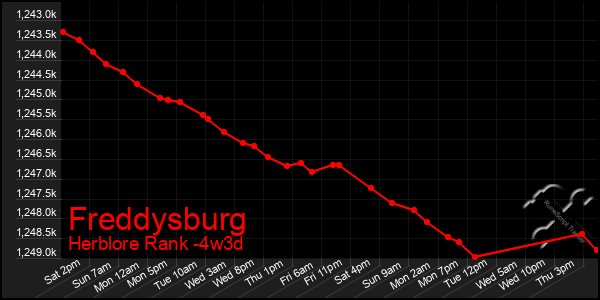 Last 31 Days Graph of Freddysburg