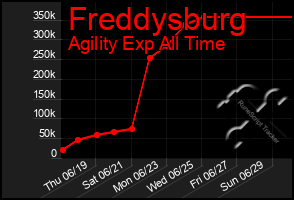 Total Graph of Freddysburg
