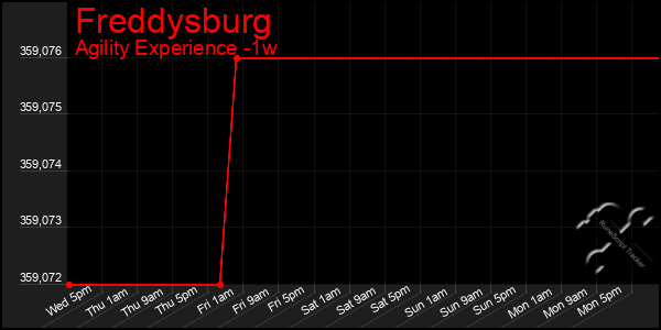 Last 7 Days Graph of Freddysburg