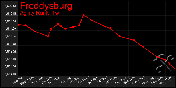 Last 7 Days Graph of Freddysburg