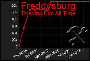 Total Graph of Freddysburg