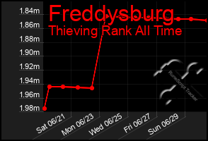Total Graph of Freddysburg