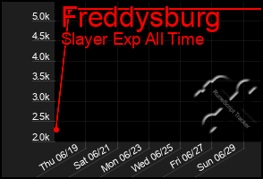 Total Graph of Freddysburg