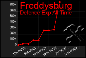 Total Graph of Freddysburg