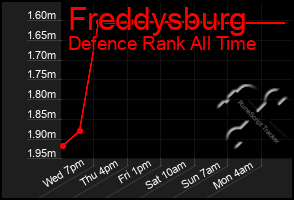 Total Graph of Freddysburg