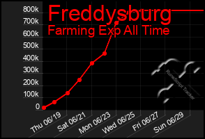 Total Graph of Freddysburg
