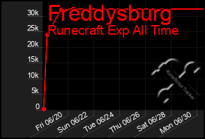 Total Graph of Freddysburg