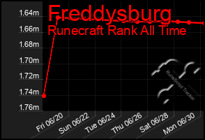 Total Graph of Freddysburg