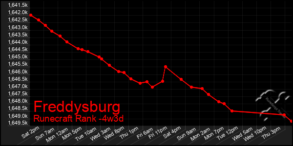 Last 31 Days Graph of Freddysburg
