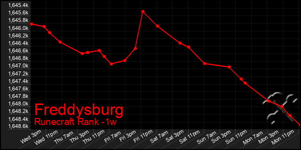 Last 7 Days Graph of Freddysburg