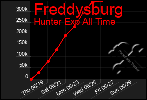 Total Graph of Freddysburg