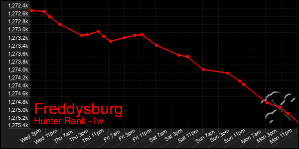Last 7 Days Graph of Freddysburg