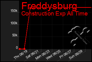 Total Graph of Freddysburg