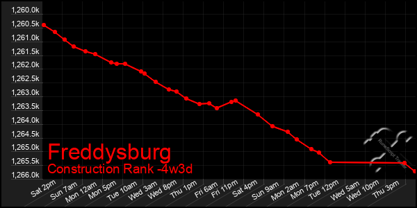 Last 31 Days Graph of Freddysburg