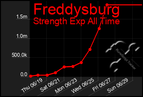 Total Graph of Freddysburg