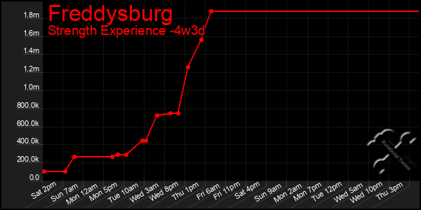 Last 31 Days Graph of Freddysburg