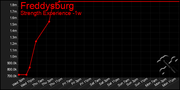 Last 7 Days Graph of Freddysburg