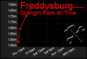 Total Graph of Freddysburg