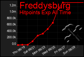 Total Graph of Freddysburg