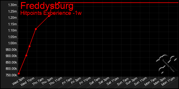 Last 7 Days Graph of Freddysburg