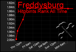 Total Graph of Freddysburg
