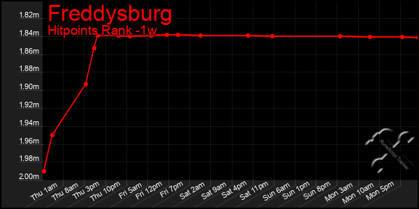 Last 7 Days Graph of Freddysburg