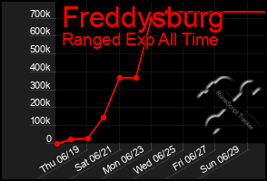 Total Graph of Freddysburg